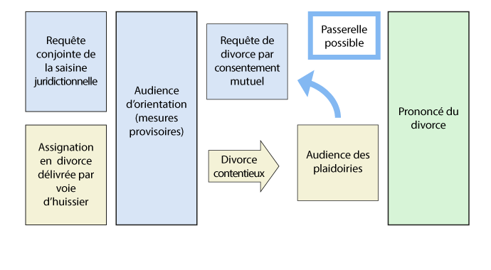 étapes du divorce